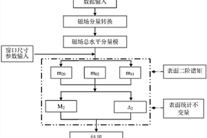 用于提取地球物理磁異常場(chǎng)邊界的磁場(chǎng)刻痕分析方法