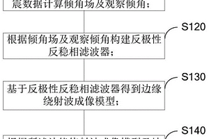 繞射波成像方法、裝置、電子設(shè)備和存儲(chǔ)介質(zhì)