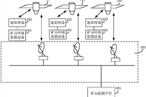 礦山遠(yuǎn)程監(jiān)測(cè)系統(tǒng)及方法