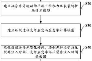 基于裂縫擴(kuò)展模擬的分布式光纖應(yīng)變監(jiān)測(cè)方法