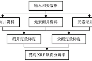 基于錄測(cè)標(biāo)定的提高元素錄井縱向分辨率的方法