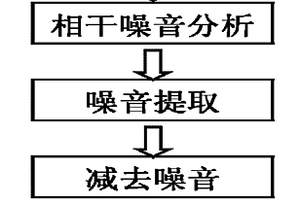 地表起伏復(fù)雜構(gòu)造地區(qū)地震資料分類(lèi)相干噪音衰減方法