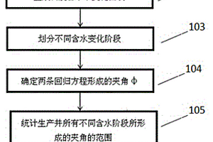 識(shí)別裂縫油藏見(jiàn)水規(guī)律的方法