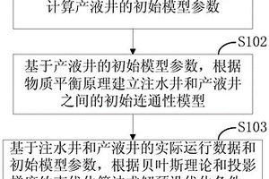 井間連通性模型建立方法