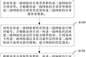 致密儲(chǔ)層多重介質(zhì)中油氣接力流動(dòng)的模擬方法及其裝置