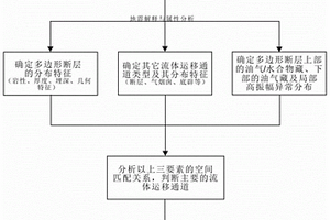 評(píng)價(jià)多邊形斷層在流體運(yùn)移過(guò)程中作用的方法、系統(tǒng)、介質(zhì)