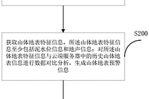 基于大數(shù)據(jù)的自然災(zāi)害預(yù)警系統(tǒng)及方法