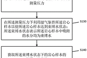 儲(chǔ)層動(dòng)態(tài)滲流特征獲取方法及裝置