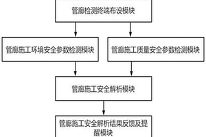 基于可視化的地下電纜管廊施工安全監(jiān)測預(yù)警分析系統(tǒng)