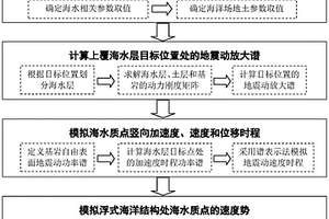 海洋場(chǎng)地地震激勵(lì)下海水速度勢(shì)的模擬方法