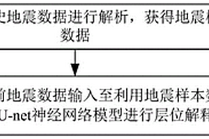 基于U-net神經(jīng)網(wǎng)絡(luò)的地震層位解釋方法及裝置