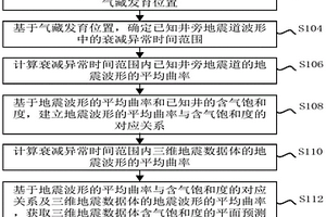 基于地震波形曲率的含氣性檢測(cè)方法及檢測(cè)系統(tǒng)