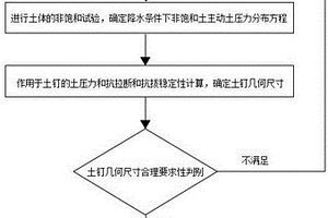 基坑降水條件下土釘墻中土釘幾何尺寸的確定方法