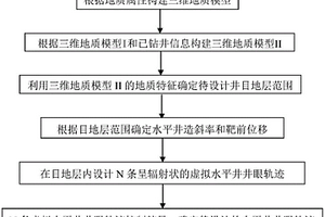 水平井井眼軌跡的設(shè)計(jì)方法及系統(tǒng)