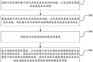 確定劃分巖性類型的伽馬射線強(qiáng)度臨界值的方法及裝置