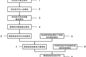 公路走廊滑坡危險(xiǎn)性動(dòng)態(tài)評(píng)價(jià)方法、評(píng)價(jià)系統(tǒng)及設(shè)備