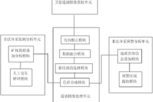 離子吸附型稀土礦非法開采監(jiān)測(cè)與預(yù)警系統(tǒng)和方法