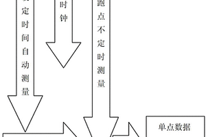 地球電磁場場源修正的物探方法及測量裝置