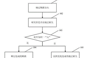 三角洲前緣沉積小層對(duì)比中小斷點(diǎn)識(shí)別的方法