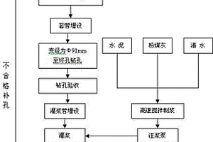 采空區(qū)處理充填灌漿的施工方法