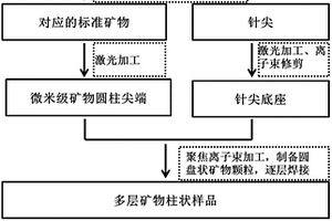 用于納米CT的礦物標(biāo)準(zhǔn)樣品及其制備方法和應(yīng)用