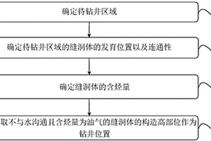 確定鉆井位置的方法及裝置