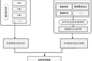 基于規(guī)則的大范圍水體信息遙感自動(dòng)提取系統(tǒng)及方法