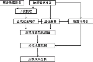 地球物理勘探中相控地震反演方法