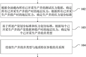 預(yù)測(cè)全油藏產(chǎn)區(qū)類型的方法及裝置