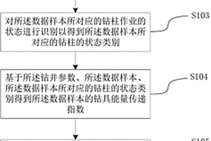 鉆井參數(shù)的控制方法及裝置