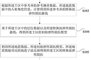 地震反演的方法和裝置