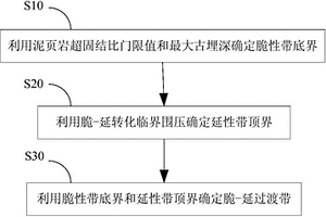 泥頁巖脆?延過渡帶確定方法