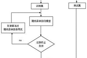 隨機森林與灰狼優(yōu)化的煤體瓦斯含量預測方法