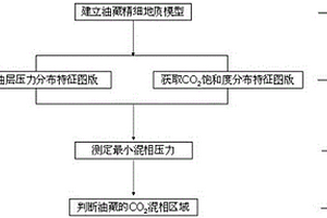 注CO2驅(qū)油藏CO2混相區(qū)域判斷方法