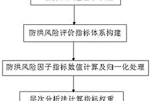 調(diào)水工程防洪風險識別及評價方法