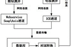 井場實時測井多元數(shù)據(jù)的傳輸方法