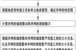 縫洞型油藏基礎(chǔ)井網(wǎng)完善程度的評價方法