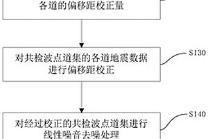 地震勘探資料噪音去噪方法、存儲介質(zhì)和計算機系統(tǒng)