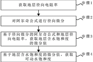 可動水飽和度的評價方法、裝置、電子設(shè)備及介質(zhì)