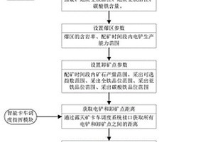 露天礦鐵礦多源多目標配礦方法