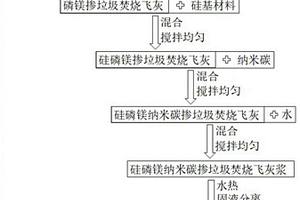 基于磷酸鎂水泥實現(xiàn)垃圾焚燒飛灰無害化的改進方法