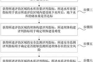 煤礦地下水庫技術(shù)適用性的評判方法