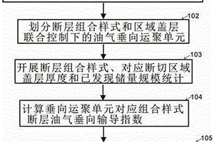 基于壓扭斷層組合樣式的油氣垂向輸導(dǎo)能力評(píng)價(jià)方法