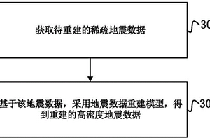 地震數(shù)據(jù)重建方法、裝置、設(shè)備及介質(zhì)