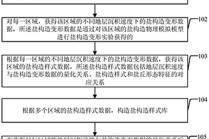 鹽構(gòu)造樣式分析方法、裝置及系統(tǒng)