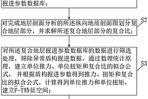 不同復(fù)合比下盾構(gòu)掘進參數(shù)安全監(jiān)控評價方法及系統(tǒng)