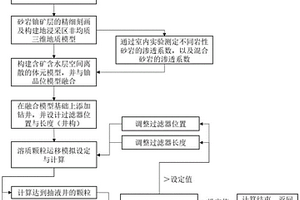 砂巖型鈾礦原地浸出精準(zhǔn)開采方法