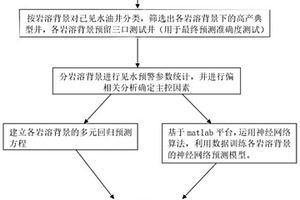 數(shù)據(jù)驅(qū)動(dòng)下的縫洞型油藏油井見水時(shí)間預(yù)測(cè)方法