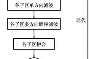 月球衛(wèi)星重力異常數(shù)據(jù)的全方向濾波方法及系統(tǒng)