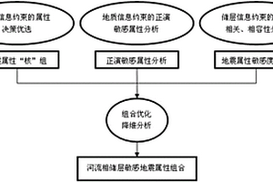 河流相儲層地震敏感參數(shù)模板分析方法